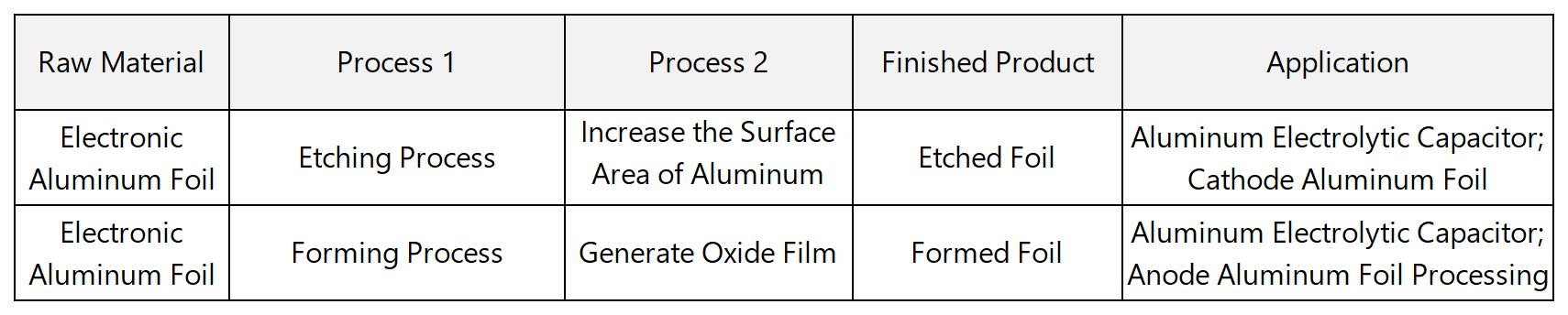 Proseso sa electronic aluminyo foil