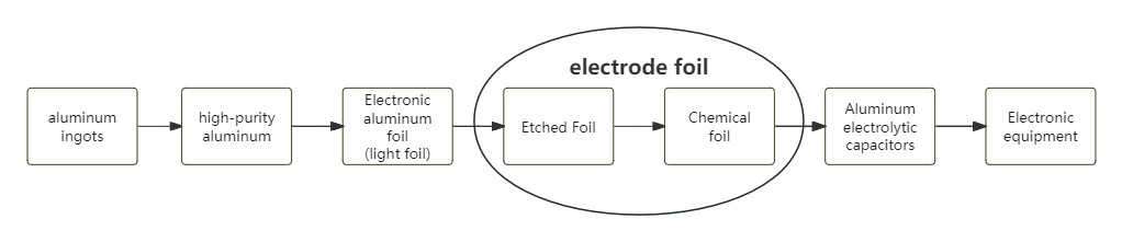 electrode foil